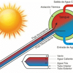como funciona un calentador solar