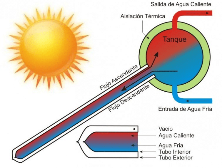 como funciona un calentador solar